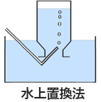 水上置換