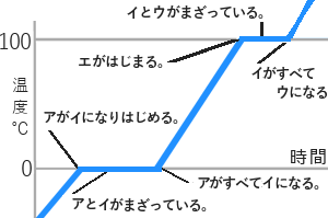 状態変化