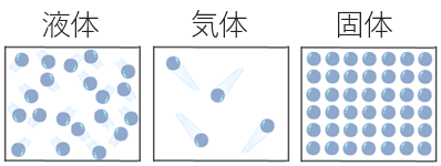 状態変化