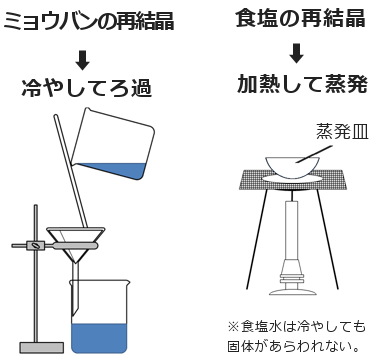 ろ過と蒸発