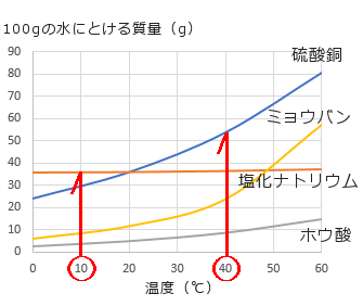 溶解度