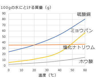 溶解度