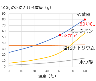 溶解度