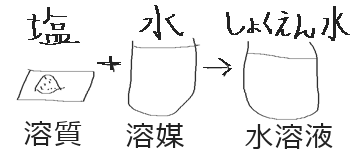 溶質、溶媒、水溶液