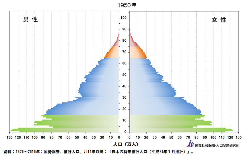人口ピラミッド