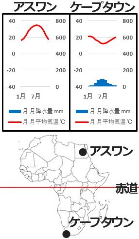 雨温図