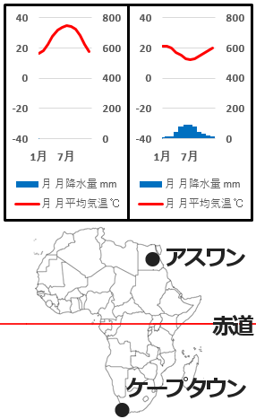 雨温図