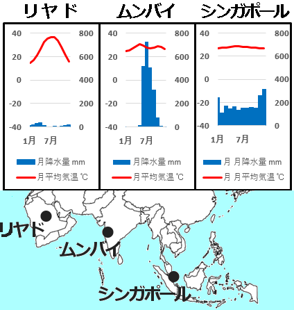 雨温図