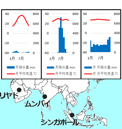 雨温図