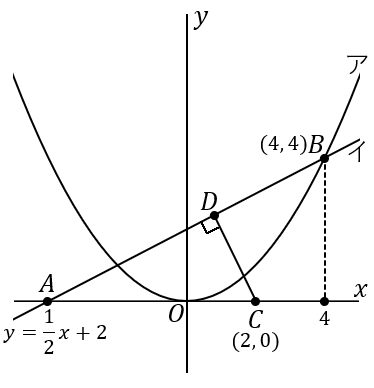 放物線と直線