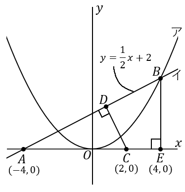 放物線と直線