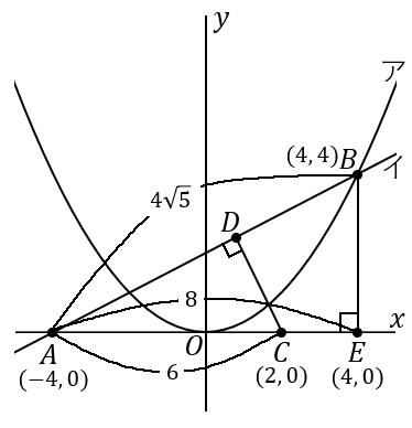 放物線と直線