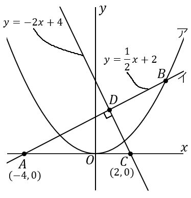 放物線と直線