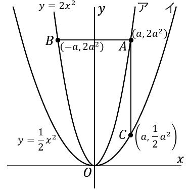 放物線と直線