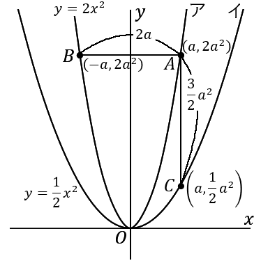 放物線と直線